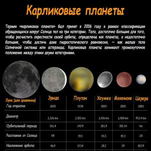 Плутон болон нарны аймгийн бусад одой гаригууд: инфографик